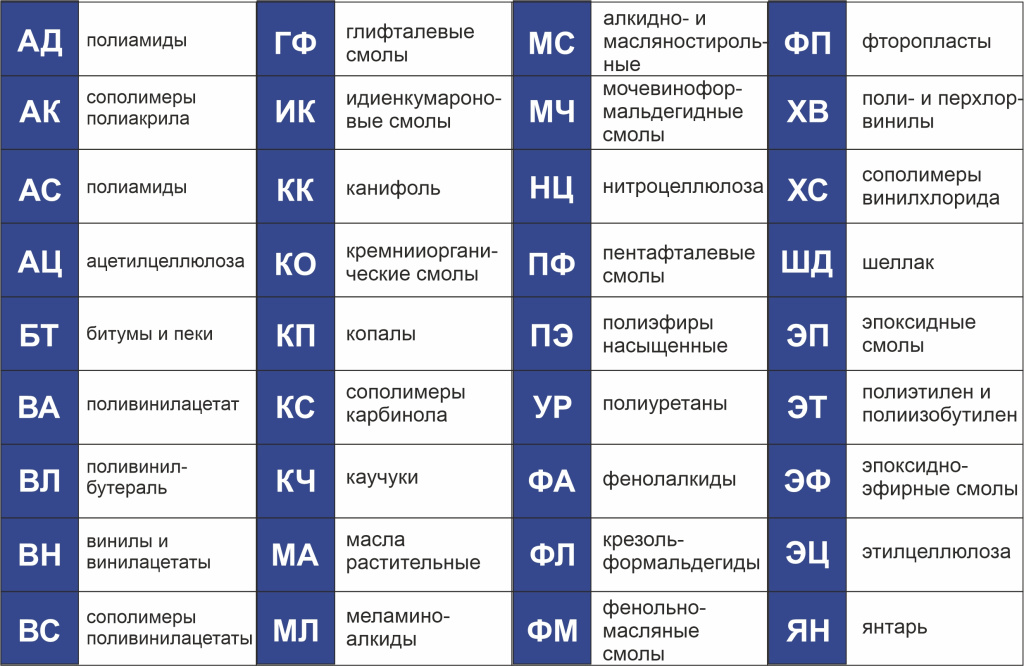 Таблица (тип пленкообразователя)